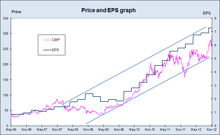 Titan Price and EPS, JainMatrix Investments