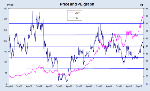 Titan Price and PE, JainMatrix Investments