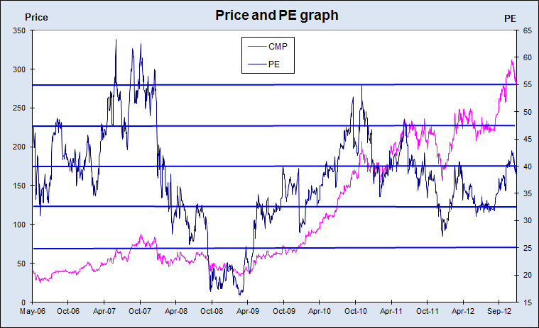 Titan Price and PE, JainMatrix Investments