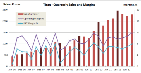 Quarterly Sales and Margins, JainMatrix Investments