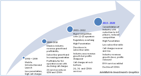 Indian Telecom Industry - Stages, JainMatrix Investments