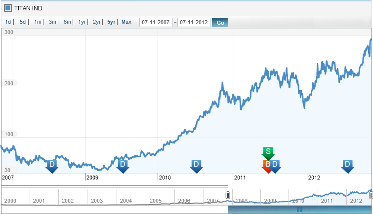 Price history, JainMatrix Investments