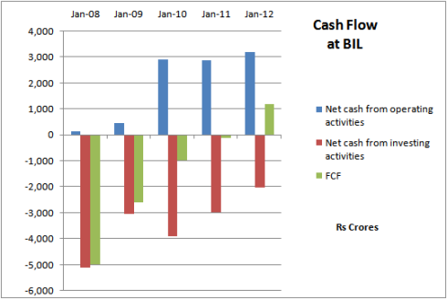 Fig 4: Bharti Infratel - Free Cash Flows