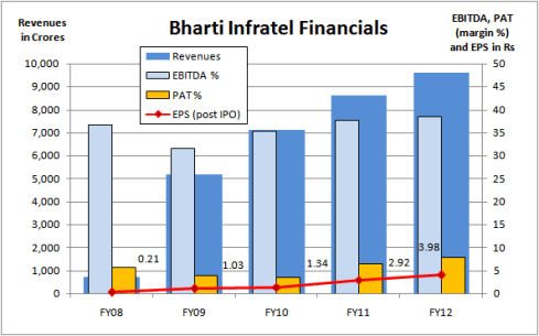 Fig 3: Bharti Infratel Financials, JainMatrix Investments