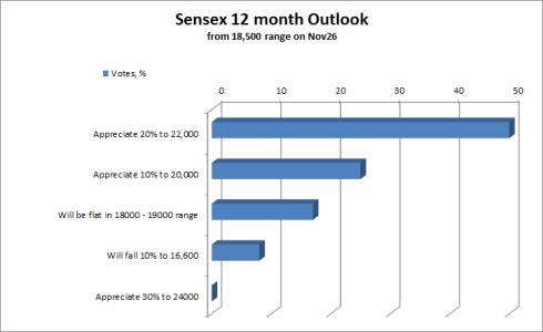 Fig 1 – Sensex 12 month Outlook, JainMatrix Investments