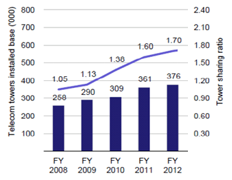 Fig 2 Industry Towers and Tenancy, Source Red Herring Prospectus 