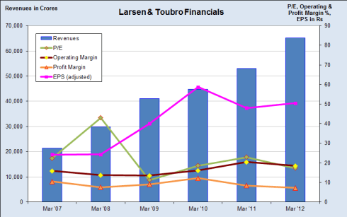 L&T Financials, JainMatrix Investments