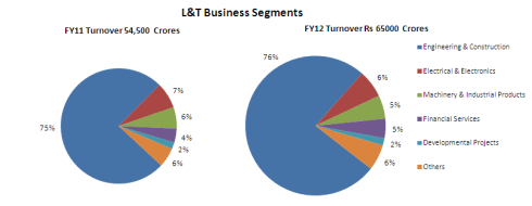 L&T Segment Revenues FY11, FY12, JainMatrix Investments