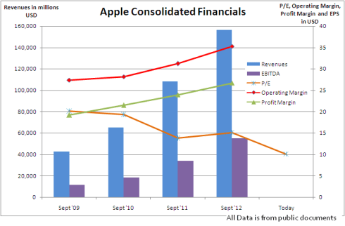 Apple Financials, JainMatrix Investments