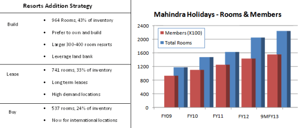 Fig 1 – Resorts and Members, JainMatrix Investments