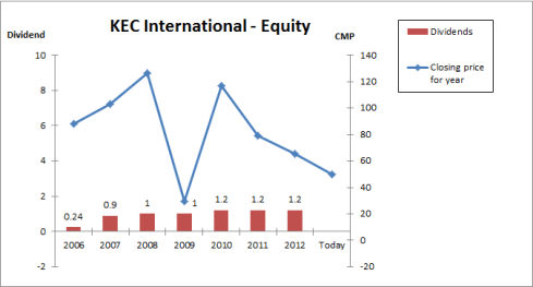 Fig 5 – KEC Share Price and Dividends, JainMatrix Investments
