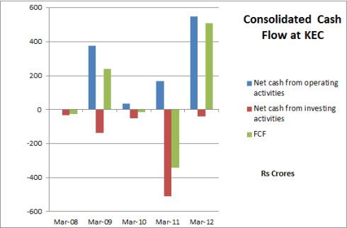 Fig 6 – KEC, EPS and Cash Flow, JainMatrix Investments