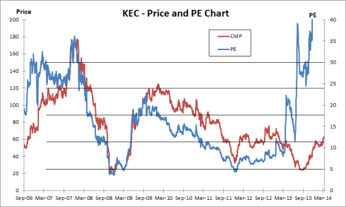 Fig 7 – Price and PE Chart, JainMatrix Investments