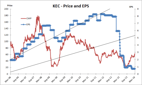 Fig 8 – Price and EPS Chart, JainMatrix Investments