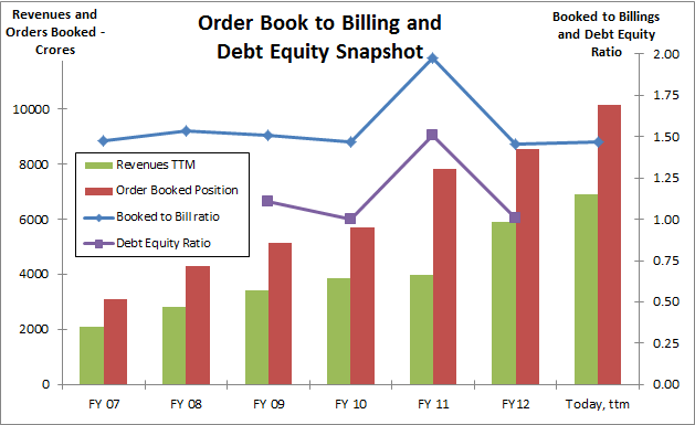 Fig 9 – Orders Booked to Billings Ratio, JainMatrix Investments