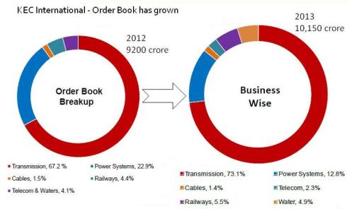 Order Book Breakup_Feb2013