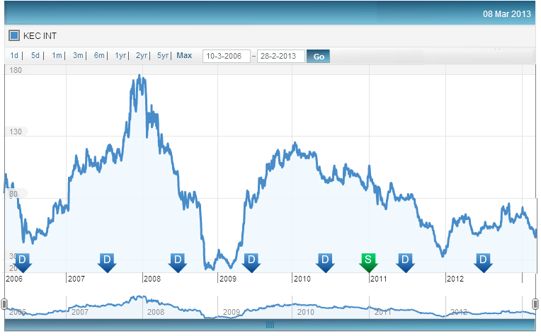 Fig 3 – KEC Share Price History , JainMatrix Investments