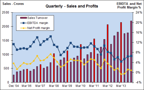 Fig 4 - Quarterly Sales and Profits, JainMatrix Investments