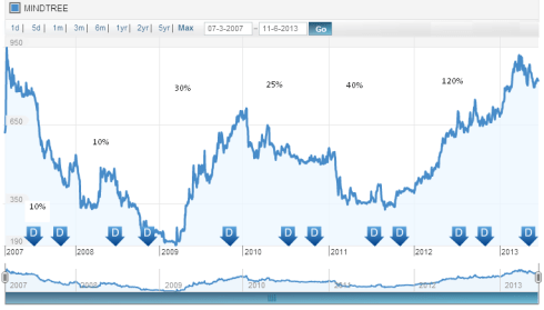 Fig 2 – Price and Dividend History (JainMatrix Investments)