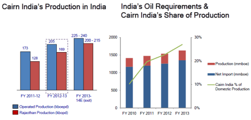 Fig 1 – Oil Production at Cairn, Source: Cairn corporate reports, JainMatrix Investments