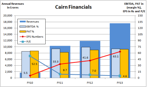 Fig 4 – Consolidated Financials Snapshot, JainMatrix Investments