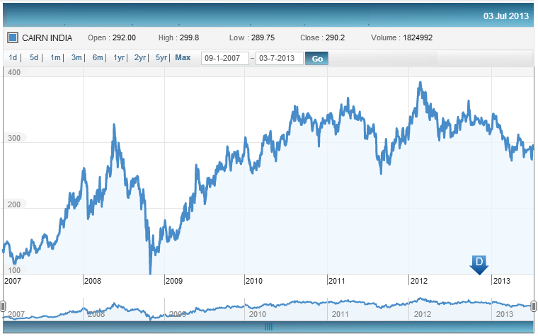 Fig 3 Price History, JainMatrix Investments