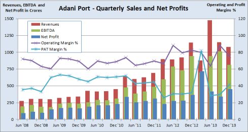 Adani Port Quarterly Sales and Profits, JainMatrix Investments