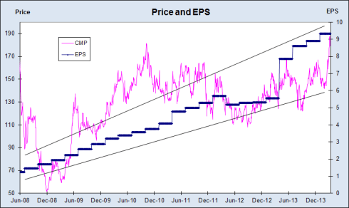 Adani Price and EPS Chart, JainMatrix Investments