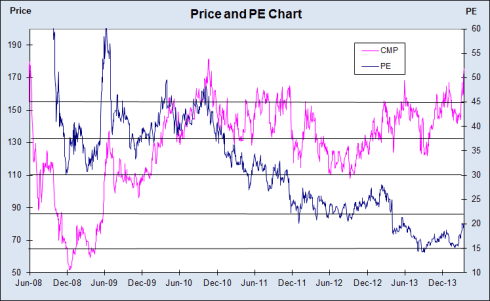 Adani Price and PE Chart, JainMatrix Investments