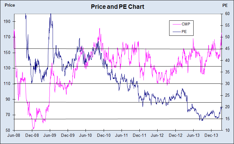 Adani Price and PE Chart, JainMatrix Investments