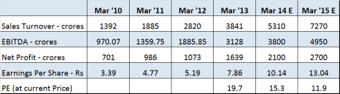 Financial Projections, JainMatrix Investments