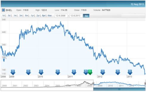 BHEL Price, JainMatrix Investments