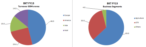 Fig 1 – Business Segments at BKT, in % (JainMatrix Investments)