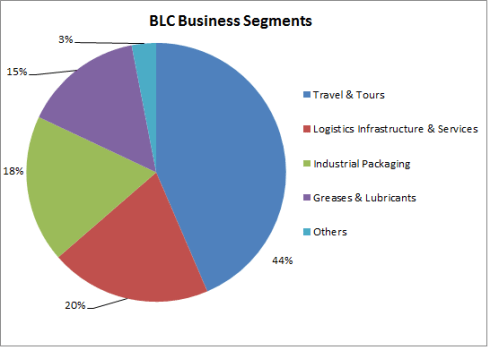 BLC - Business Segments (JainMatrix Investments)