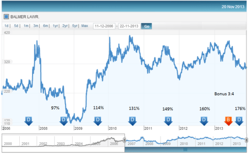 BLC Price History, JainMatrix Investments, Click to enlarge