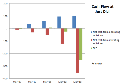 Just Dial - Cash Flow, JainMatrix Investments