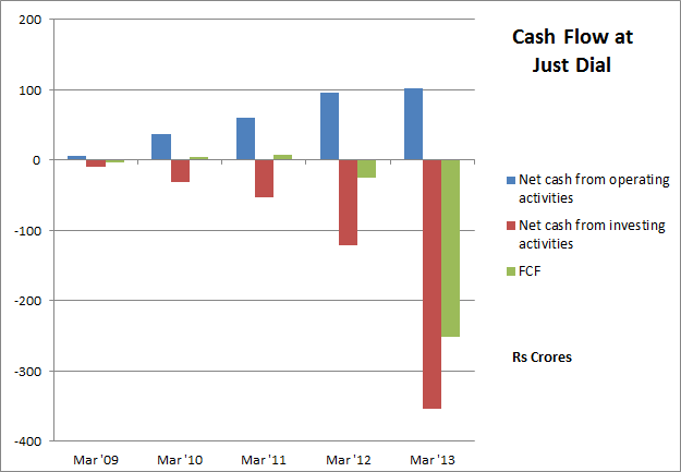 Just Dial - Cash Flow, JainMatrix Investments