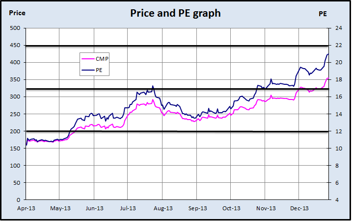 Fig 4 - Price and PE Chart, JainMatrix Investments