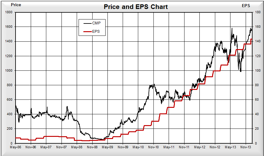 Price EPS chart, JainMatrix Investments