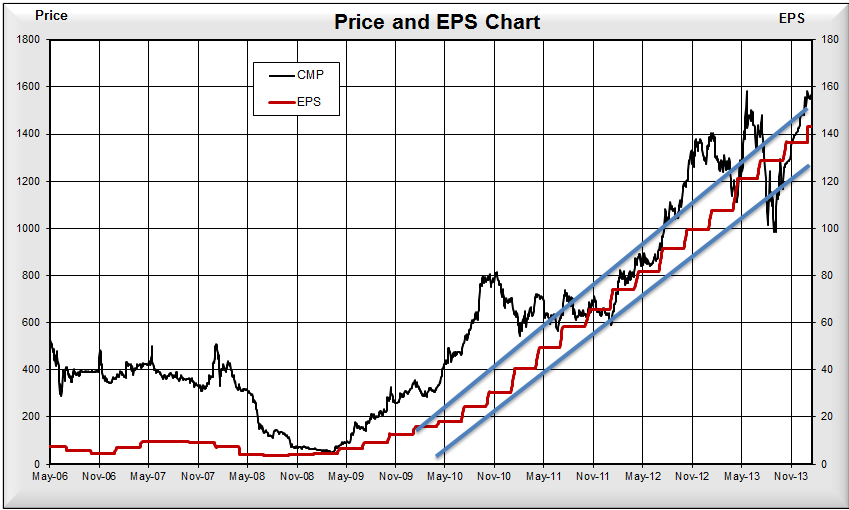 Price EPS chart, JainMatrix Investments