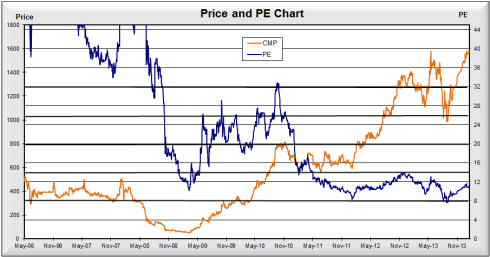 Price PE chart, JainMatrix Investments