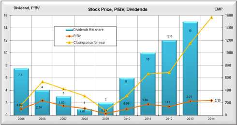 Price, P/BV ratio, Dividends, JainMatrix Investments