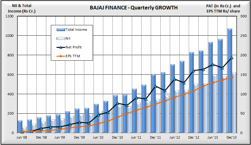 Bajaj Finance, Quarterly Growth Growth of Income, Profits, JainMatrix Investments