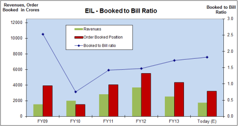 EIL Booked to Bill Ratio, JainMatrix Investments