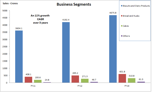 Britannia Business Segments, JainMatrix Investments