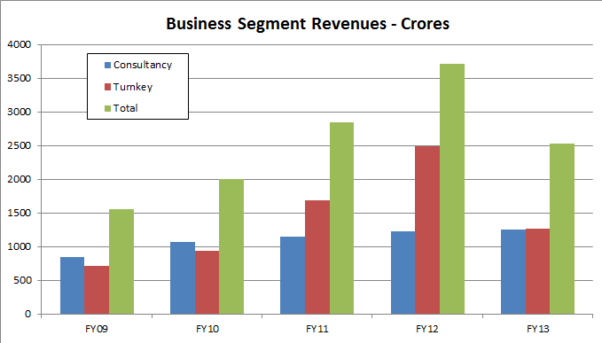 EIL Business Segments, JainMatrix Investments