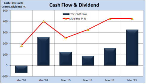 Britannia Cash Flow, Dividend, JainMatrix Investments