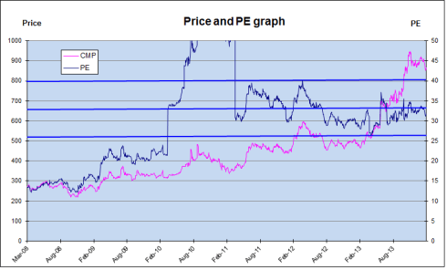 Britannia Price PE Chart, JainMatrix Investments