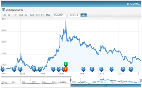 EIL Price Profile, JainMatrix Investments