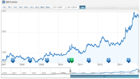 Britannia Price History, JainMatrix Investments